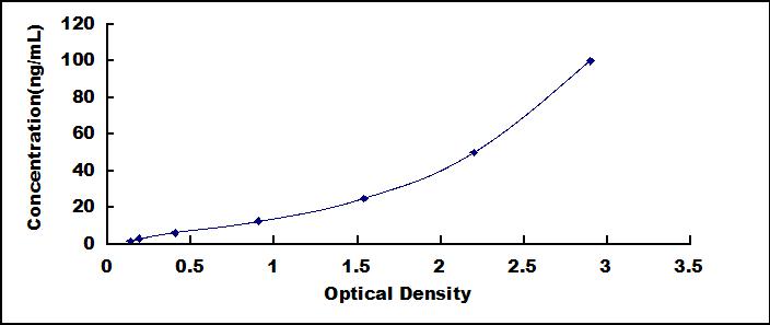 ELISA Kit for Osteopontin (OPN)