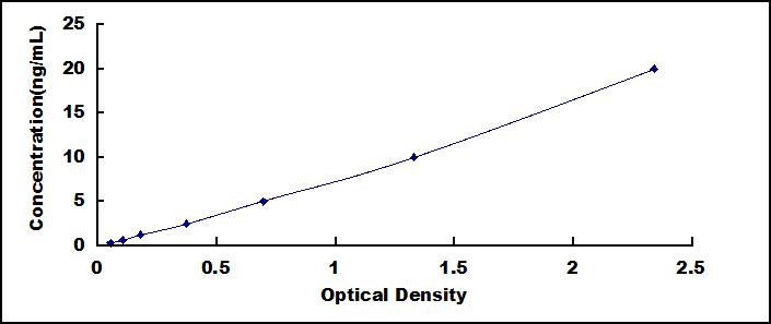 ELISA Kit for Osteopontin (OPN)