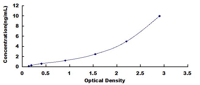 ELISA Kit for Osteopontin (OPN)