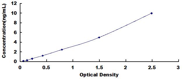 ELISA Kit for Osteopontin (OPN)