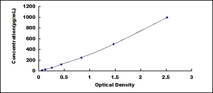 ELISA Kit for Chemokine C-C-Motif Receptor 5 (CCR5)