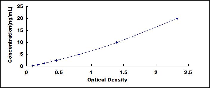 ELISA Kit for Ceruloplasmin (CP)