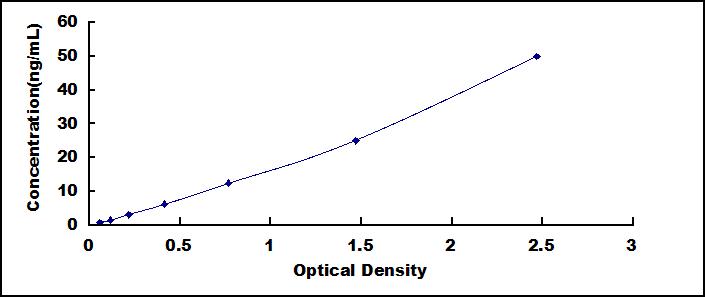 ELISA Kit for Ceruloplasmin (CP)