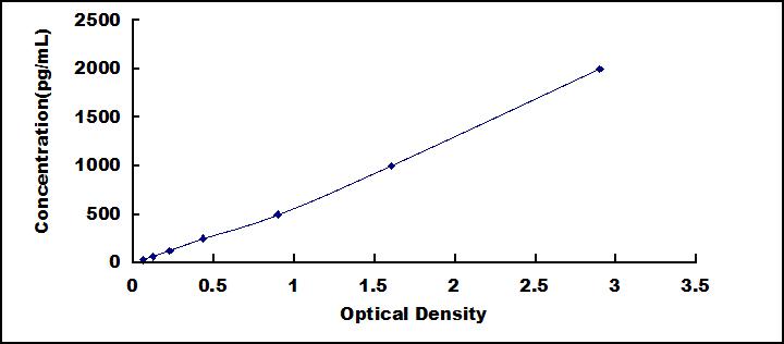 ELISA Kit for Chemokine C-C-Motif Receptor 3 (CCR3)