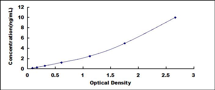 ELISA Kit for Dopamine Receptor D4 (DRD4)