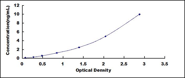 ELISA Kit for Extracellular Signal Regulated Kinase 2 (ERK2)