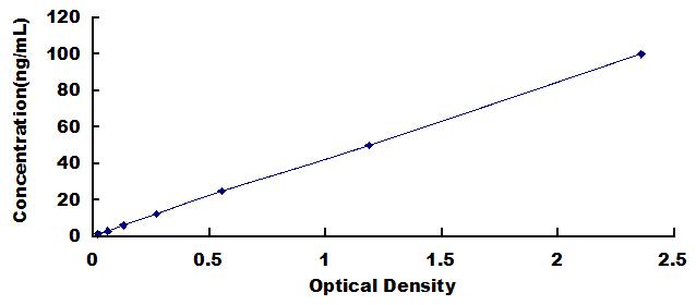 ELISA Kit for Intelectin 1 (ITLN1)