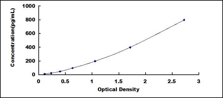 ELISA Kit for Intelectin 1 (ITLN1)