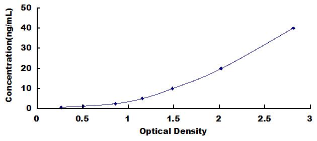 ELISA Kit for Intelectin 1 (ITLN1)