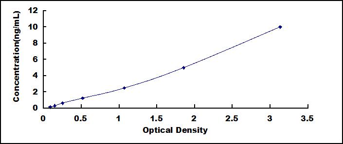 ELISA Kit for Chemokine C-X-C-Motif Receptor 4 (CXCR4)