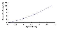 ELISA Kit for Chemokine C-X-C-Motif Receptor 4 (CXCR4)