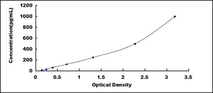 ELISA Kit for Procollagen III C-Terminal Propeptide (PIIICP)