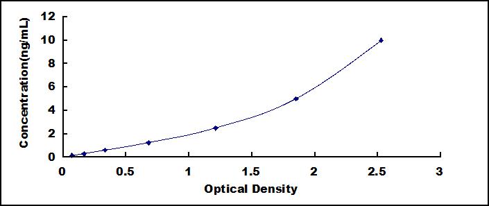 ELISA Kit for Activin A Receptor Type I (ACVR1)