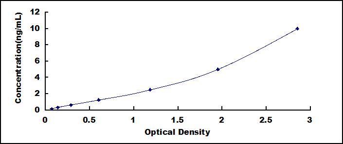 ELISA Kit for Glypican 3 (GPC3)