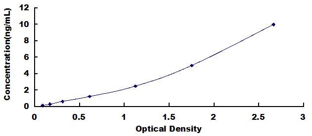 ELISA Kit for Discoidin Domain Receptor Family, Member 1 (DDR1)