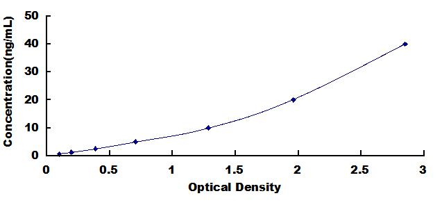 ELISA Kit for P-Selectin Glycoprotein Ligand 1 (PSGL1)