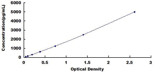 ELISA Kit for Cluster Of Differentiation 160 (CD160)