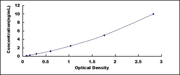 ELISA Kit for Ghrelin (GHRL)