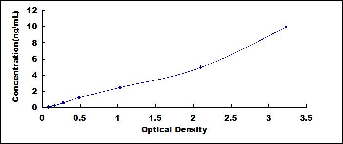 ELISA Kit for Glypican 4 (GPC4)