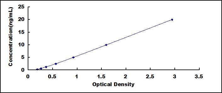 ELISA Kit for Protein Zero, Myelin (MPZ)