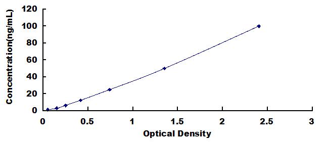 ELISA Kit for Alpha-1-Antichymotrypsin (a1ACT)