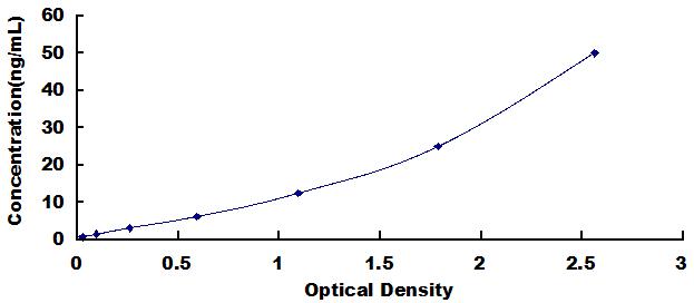 ELISA Kit for Angiopoietin Like Protein 4 (ANGPTL4)