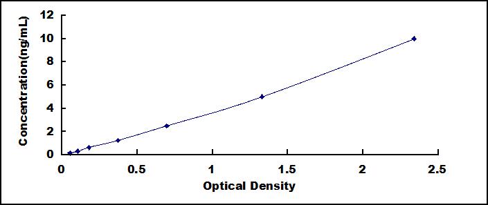 ELISA Kit for Angiopoietin Like Protein 4 (ANGPTL4)