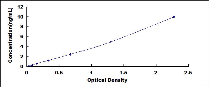 ELISA Kit for Growth Hormone Receptor (GHR)