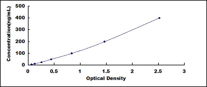 ELISA Kit for Surfactant Associated Protein D (SPD)