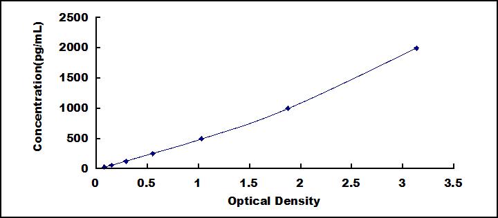 ELISA Kit for Surfactant Associated Protein D (SPD)