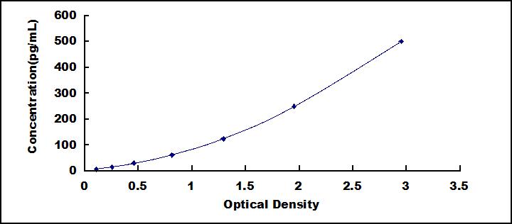 ELISA Kit for Surfactant Associated Protein D (SPD)