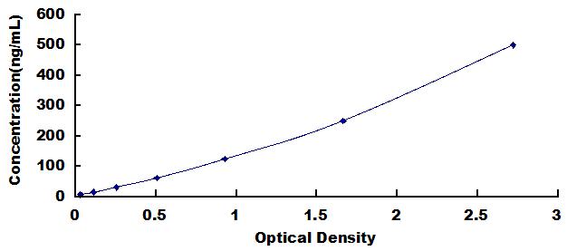 ELISA Kit for Vimentin (VIM)