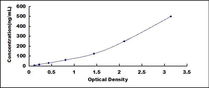 ELISA Kit for Vimentin (VIM)