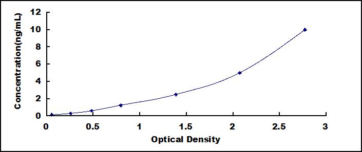 ELISA Kit for Protein Kinase C Beta 1 (PKCb1)