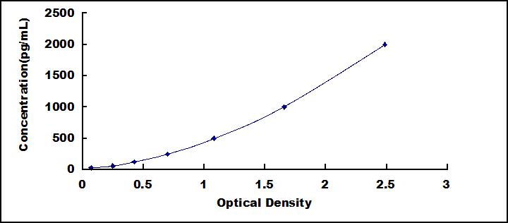 ELISA Kit for Chemokine (C-C motif) ligand 6 (CCL6)