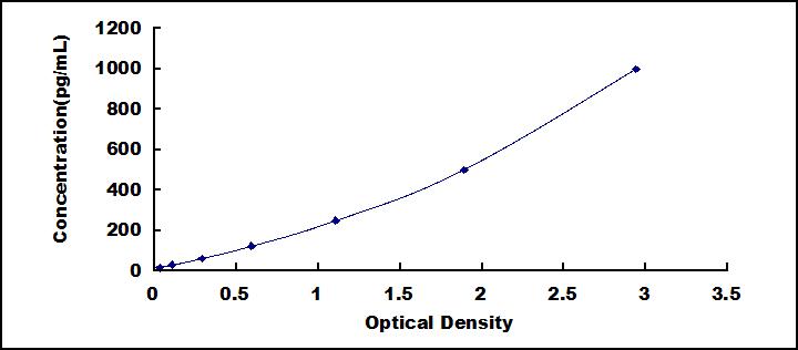 ELISA Kit for Apoptosis Inducing Factor (AIF)