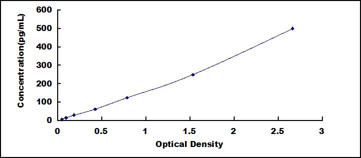 ELISA Kit for Tryptase (TPS)