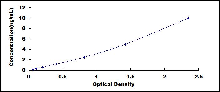 ELISA Kit for Alkaline Phosphatase, Tissue-nonspecific (ALPL)