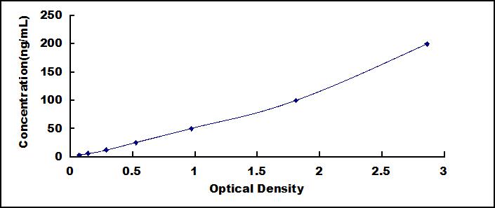 ELISA Kit for Alkaline Phosphatase, Tissue-nonspecific (ALPL)