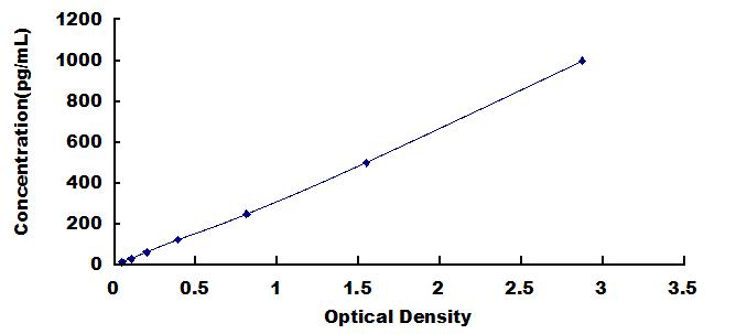 ELISA Kit for Bone Sialoprotein (BSP)