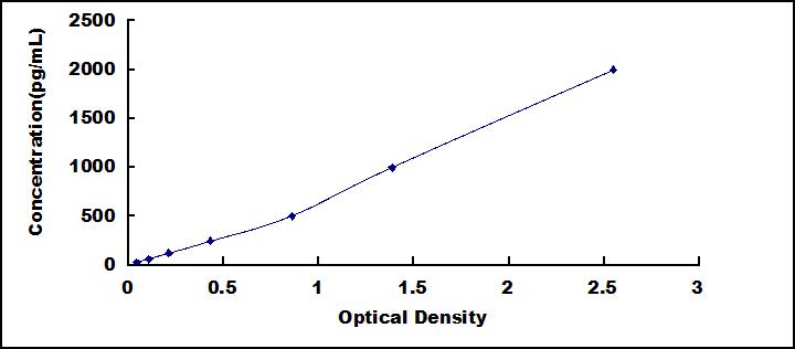 ELISA Kit for Motility Related Protein (MRP1)