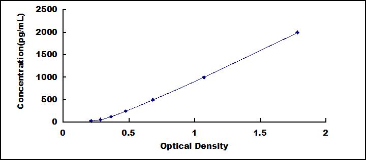 ELISA Kit for Motility Related Protein (MRP1)