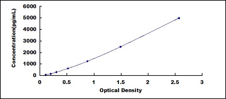 ELISA Kit for Myosin Light Chain 2 (MYL2)