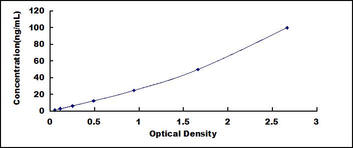 ELISA Kit for Actinin Alpha 3 (ACTN3)