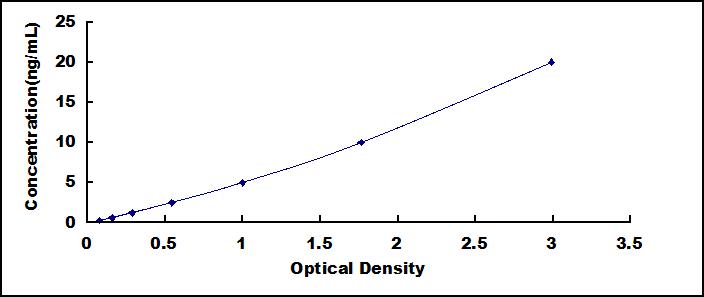 ELISA Kit for Myogenin (MYOG)