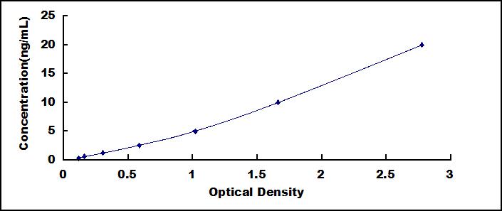 ELISA Kit for Myogenin (MYOG)