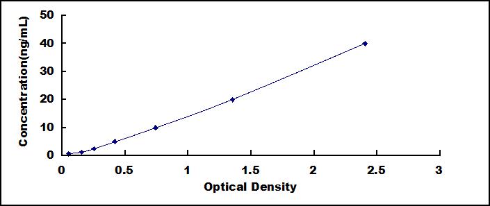 ELISA Kit for Alpha-Fetoprotein Lens Culinaris Agglutinin 3 (aFPL3)