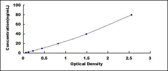 ELISA Kit for Deoxyribonuclease I (DNASE1)