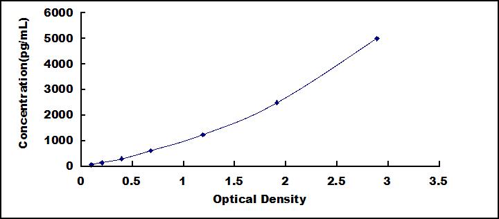 ELISA Kit for Chemokine C-C-Motif Ligand 1 (CCL1)