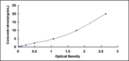 ELISA Kit for Dynamin 2 (DNM2)